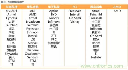 电子行业产业链投资全景图