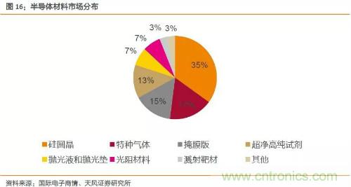 电子行业产业链投资全景图