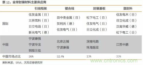 电子行业产业链投资全景图