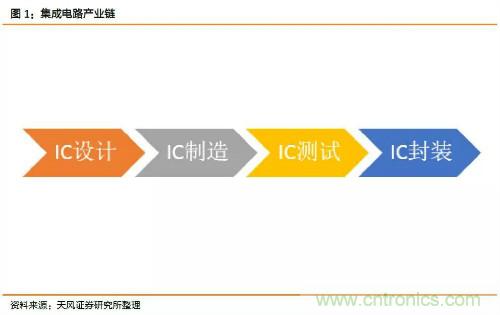 电子行业产业链投资全景图