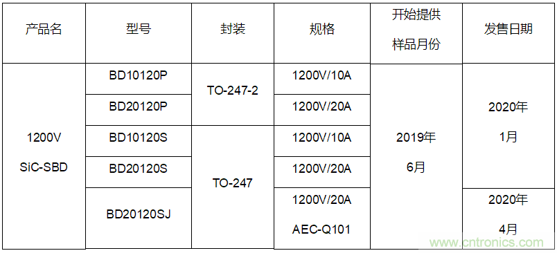 三菱电机开始发售功率半导体---1200V SiC-SBD