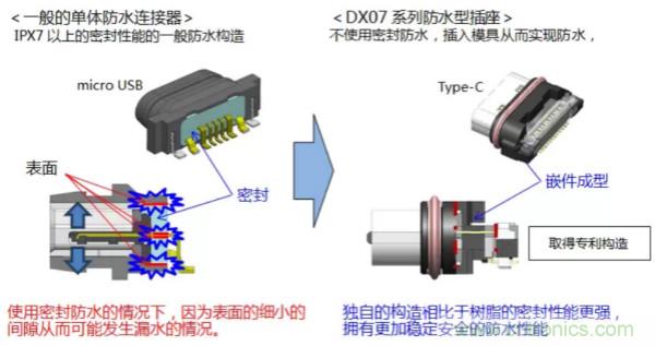 JAE追加了以USB Type-C™为基准的DX07系列防水型插座连接器