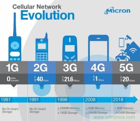5G时代,TCAM 存储将成为新宠 5G时代,TCAM 存储将成为新宠