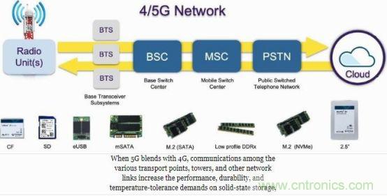 5G时代,TCAM 存储将成为新宠 5G时代,TCAM 存储将成为新宠