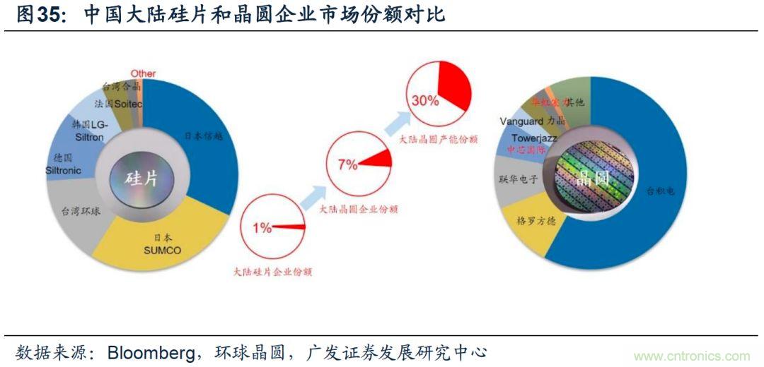 揭秘全球硅片产业变迁历史及未来中心!