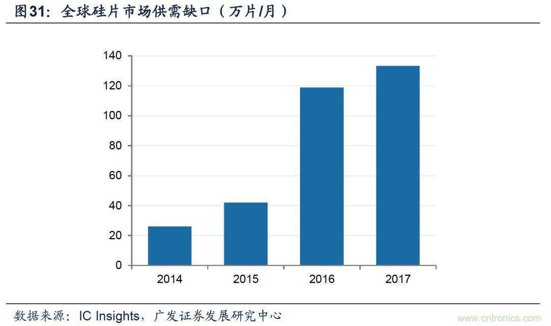 揭秘全球硅片产业变迁历史及未来中心!