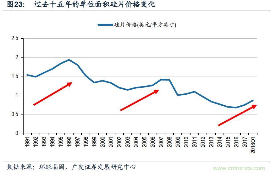 揭秘全球硅片产业变迁历史及未来中心!
