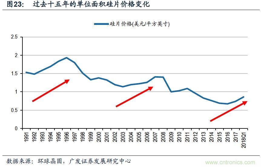 揭秘全球硅片产业变迁历史及未来中心！