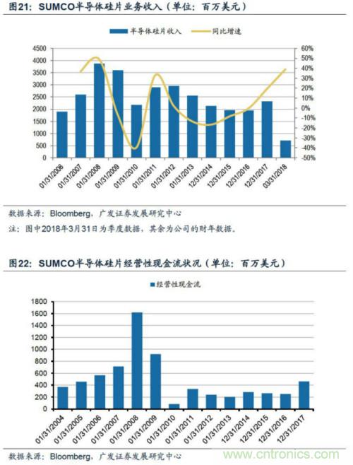 揭秘全球硅片产业变迁历史及未来中心!