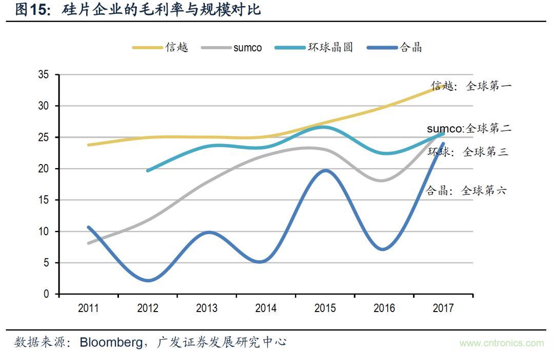 揭秘全球硅片产业变迁历史及未来中心!
