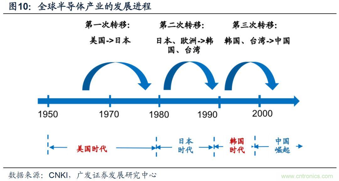 揭秘全球硅片产业变迁历史及未来中心!