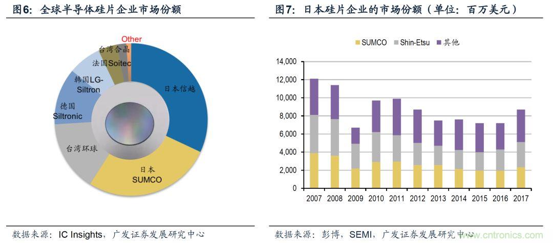 揭秘全球硅片产业变迁历史及未来中心!