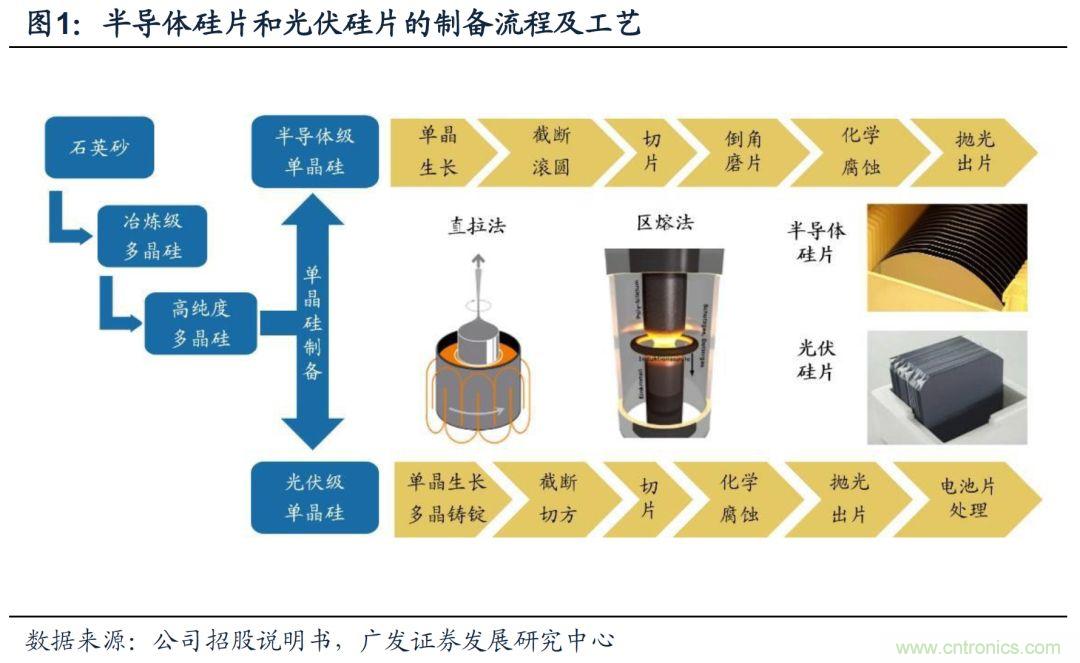 揭秘全球硅片产业变迁历史及未来中心！