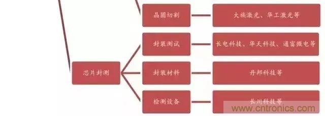 我国芯片产业链介绍及其各细分领域龙头名单