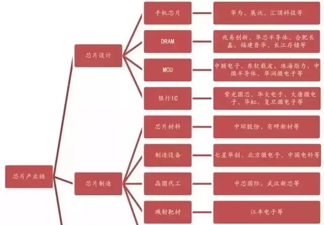 我国芯片产业链介绍及其各细分领域龙头名单