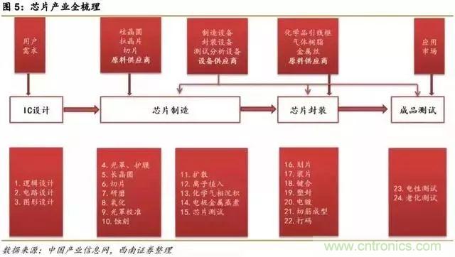 我国芯片产业链介绍及其各细分领域龙头名单