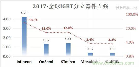 补强重要一环，国产IGBT再添强手？