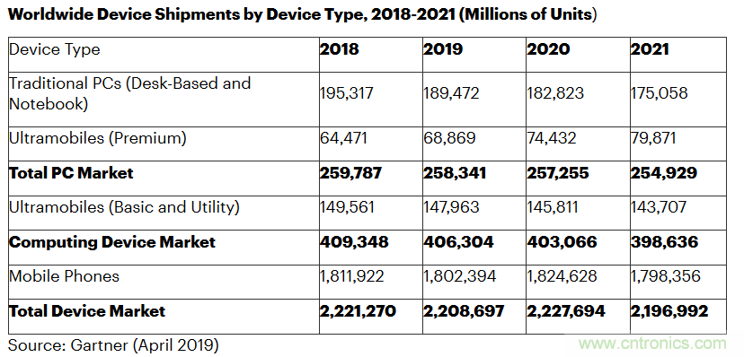2019全球PC、平板和手机设备出货将达到22.1亿台