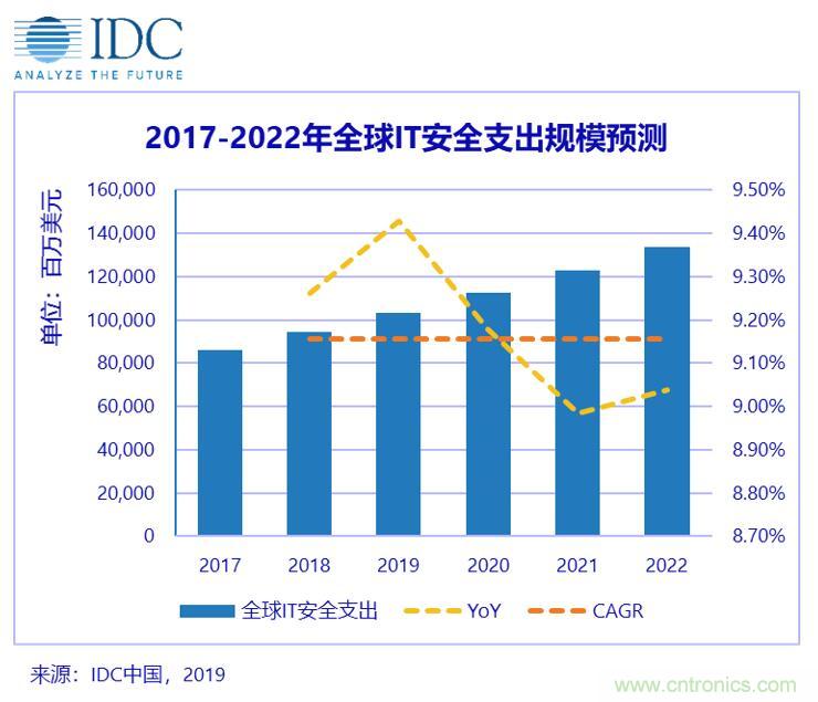 IDC发布全球IT安全支出规模预测，中国增速远高于全球平均水平