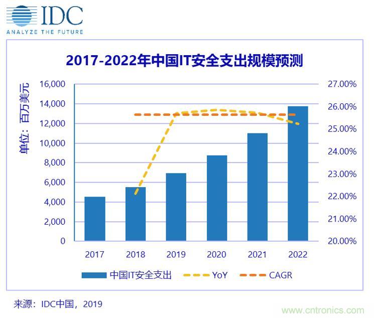 IDC发布全球IT安全支出规模预测，中国增速远高于全球平均水平