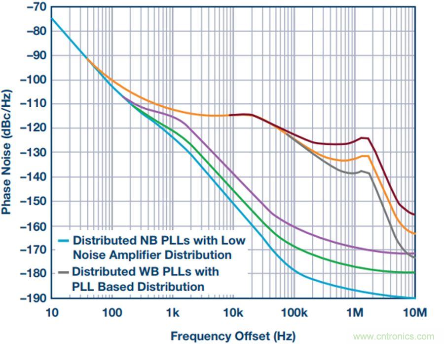 采用分布式PLL系统评估相位噪声的方法