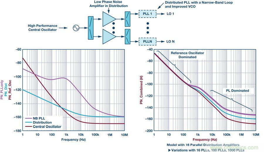 采用分布式PLL系统评估相位噪声的方法