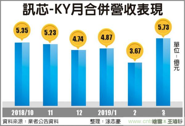 讯芯3月营收 创50个月新高