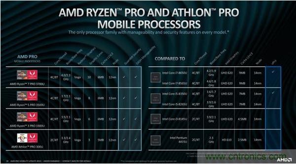 AMD发布Ryzen PRO 3000系列和Athlon PRO商用处理器