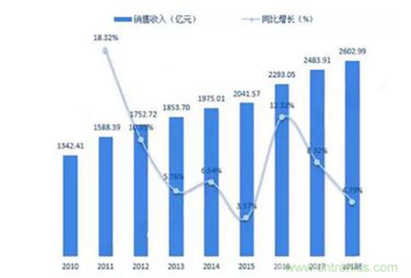 中国连接器行业持续增长