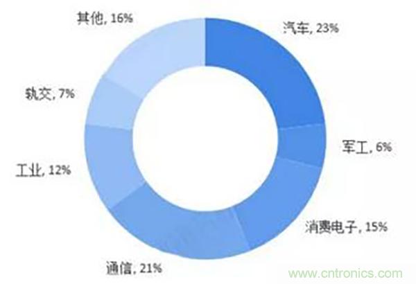 中国连接器行业持续增长