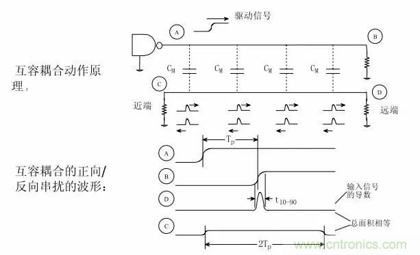 典型的信号完整性问题