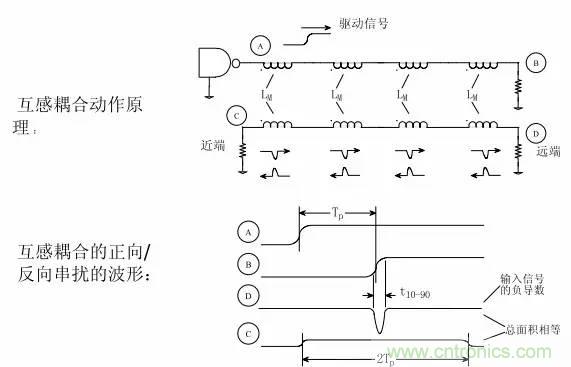 典型的信号完整性问题