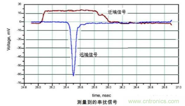 典型的信号完整性问题