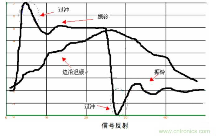 典型的信号完整性问题