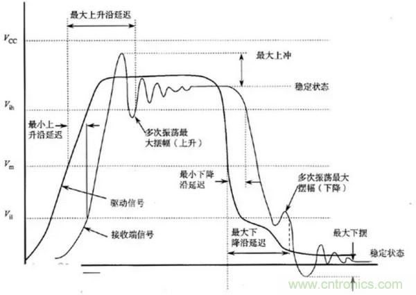 典型的信号完整性问题