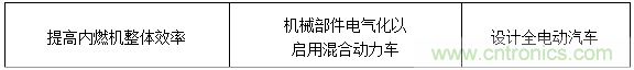 2019年推动汽车行业发展的主要趋势