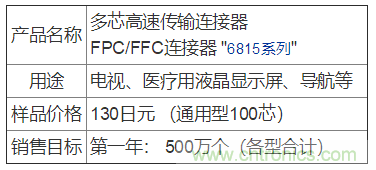 京瓷0.5mm间距FPC/FFC连接器"6815系列"开始供样