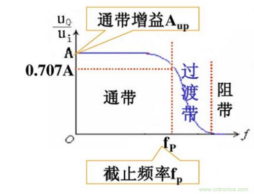 设计电磁干扰滤波器