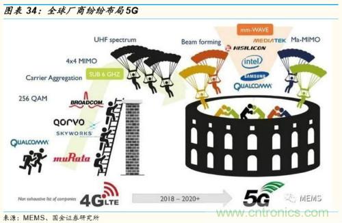 5G时代，射频功率放大器需求有望多点开花