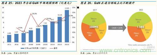 5G时代，射频功率放大器需求有望多点开花