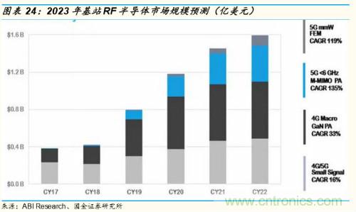 5G时代，射频功率放大器需求有望多点开花