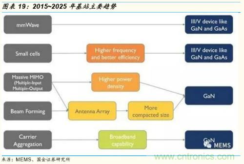 5G时代，射频功率放大器需求有望多点开花