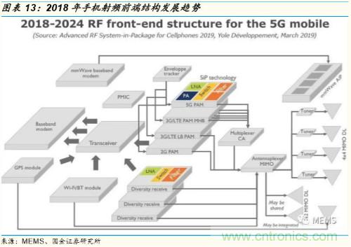 5G时代，射频功率放大器需求有望多点开花