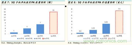 5G时代，射频功率放大器需求有望多点开花