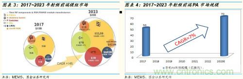 5G时代，射频功率放大器需求有望多点开花