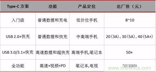 Type-C 产业链详细分析及知名厂商汇总(收藏)