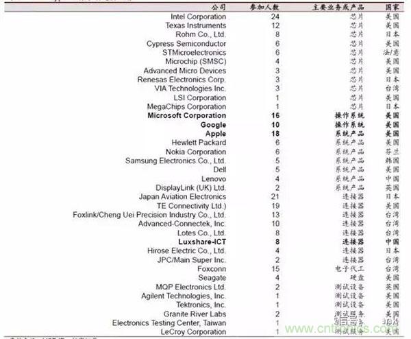 Type-C 产业链详细分析及知名厂商汇总(收藏)