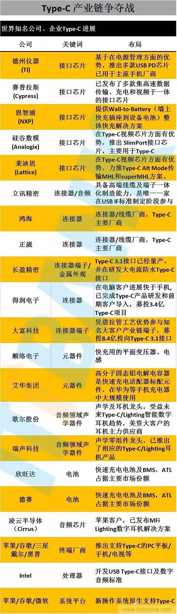 Type-C 产业链详细分析及知名厂商汇总(收藏)