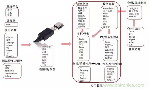 Type-C 产业链详细分析及知名厂商汇总(收藏)