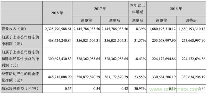 精密光学薄膜元器件销量上涨 水晶光电2018年净利增长31%